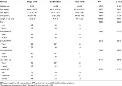 Preliminary Outcomes of Different Tactics of Ureteral Stent Placement in Patients with Ureteral Stricture Undergoing Balloon Dilatation: Experience from a Large-Scale Center